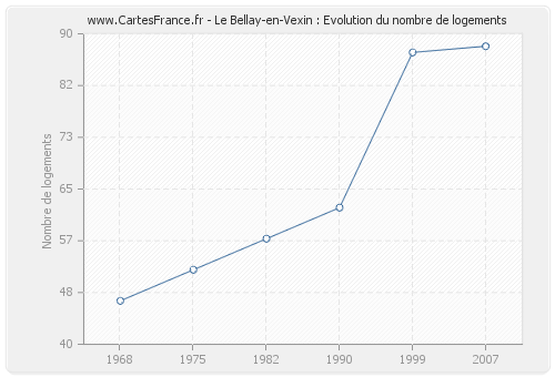 Le Bellay-en-Vexin : Evolution du nombre de logements